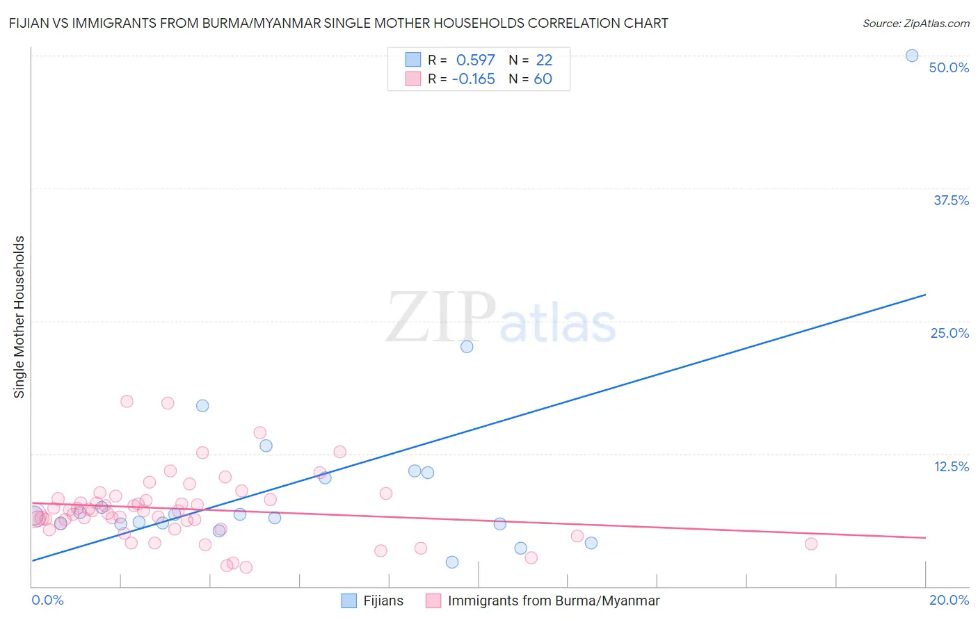 Fijian vs Immigrants from Burma/Myanmar Single Mother Households