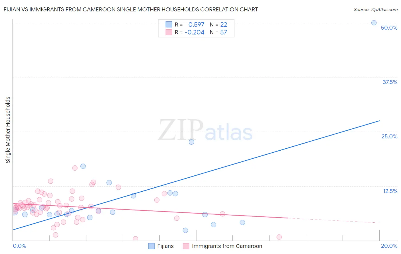Fijian vs Immigrants from Cameroon Single Mother Households