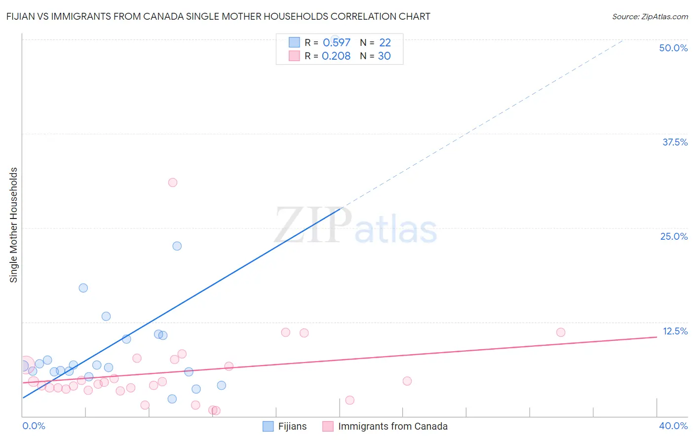 Fijian vs Immigrants from Canada Single Mother Households