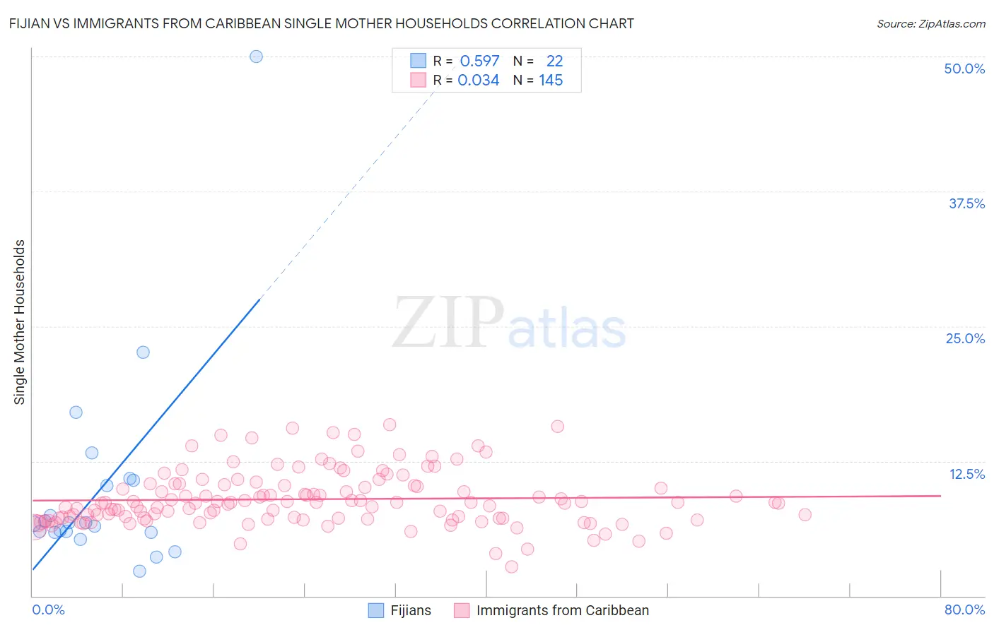 Fijian vs Immigrants from Caribbean Single Mother Households