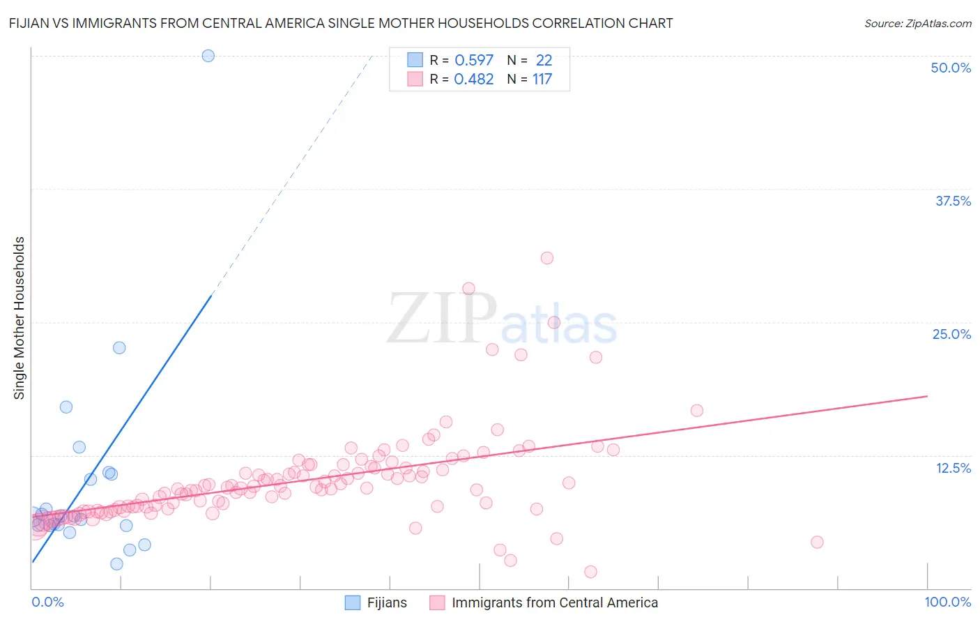 Fijian vs Immigrants from Central America Single Mother Households