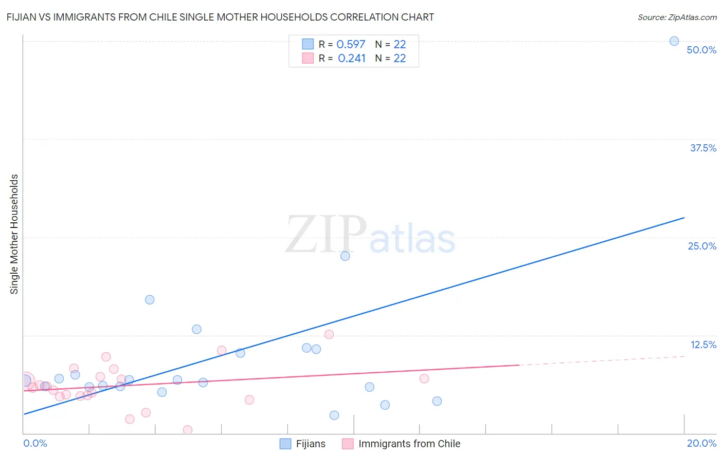 Fijian vs Immigrants from Chile Single Mother Households