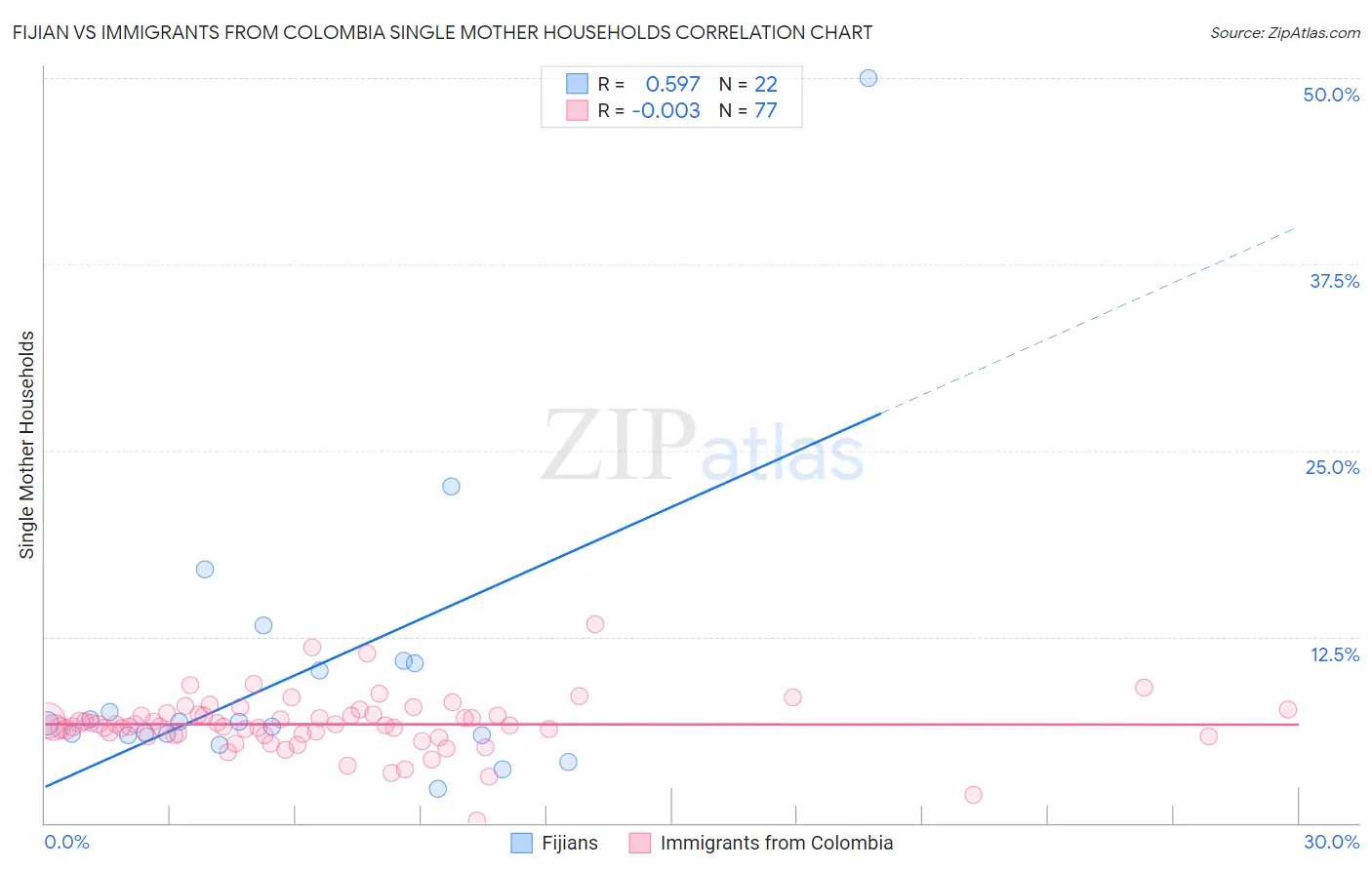 Fijian vs Immigrants from Colombia Single Mother Households