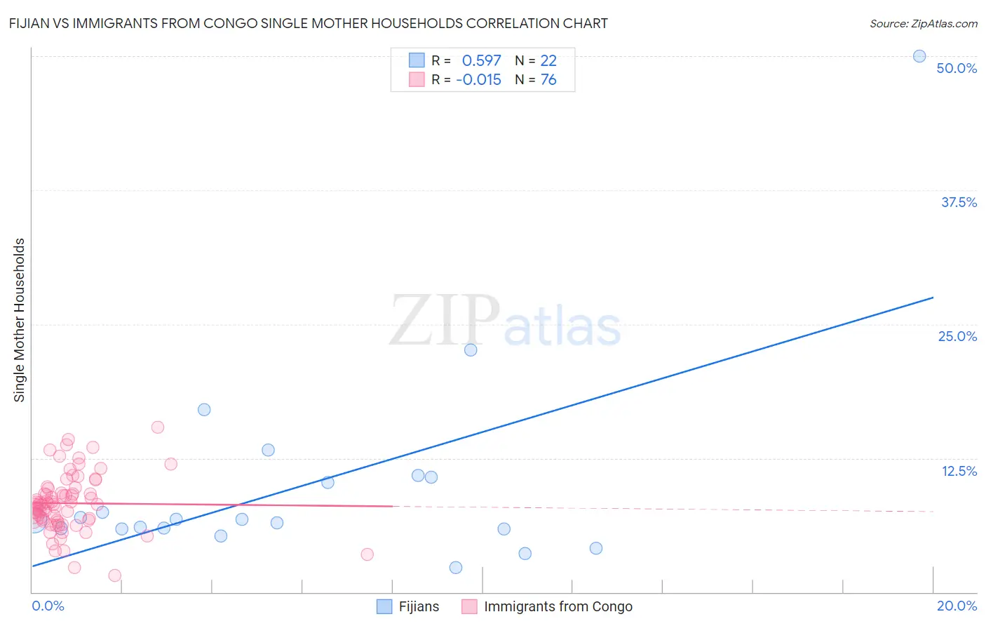 Fijian vs Immigrants from Congo Single Mother Households