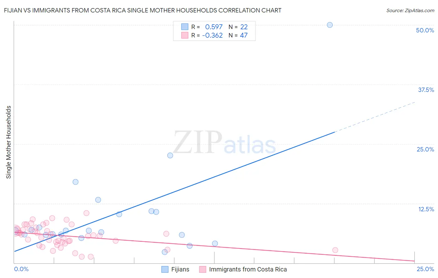Fijian vs Immigrants from Costa Rica Single Mother Households