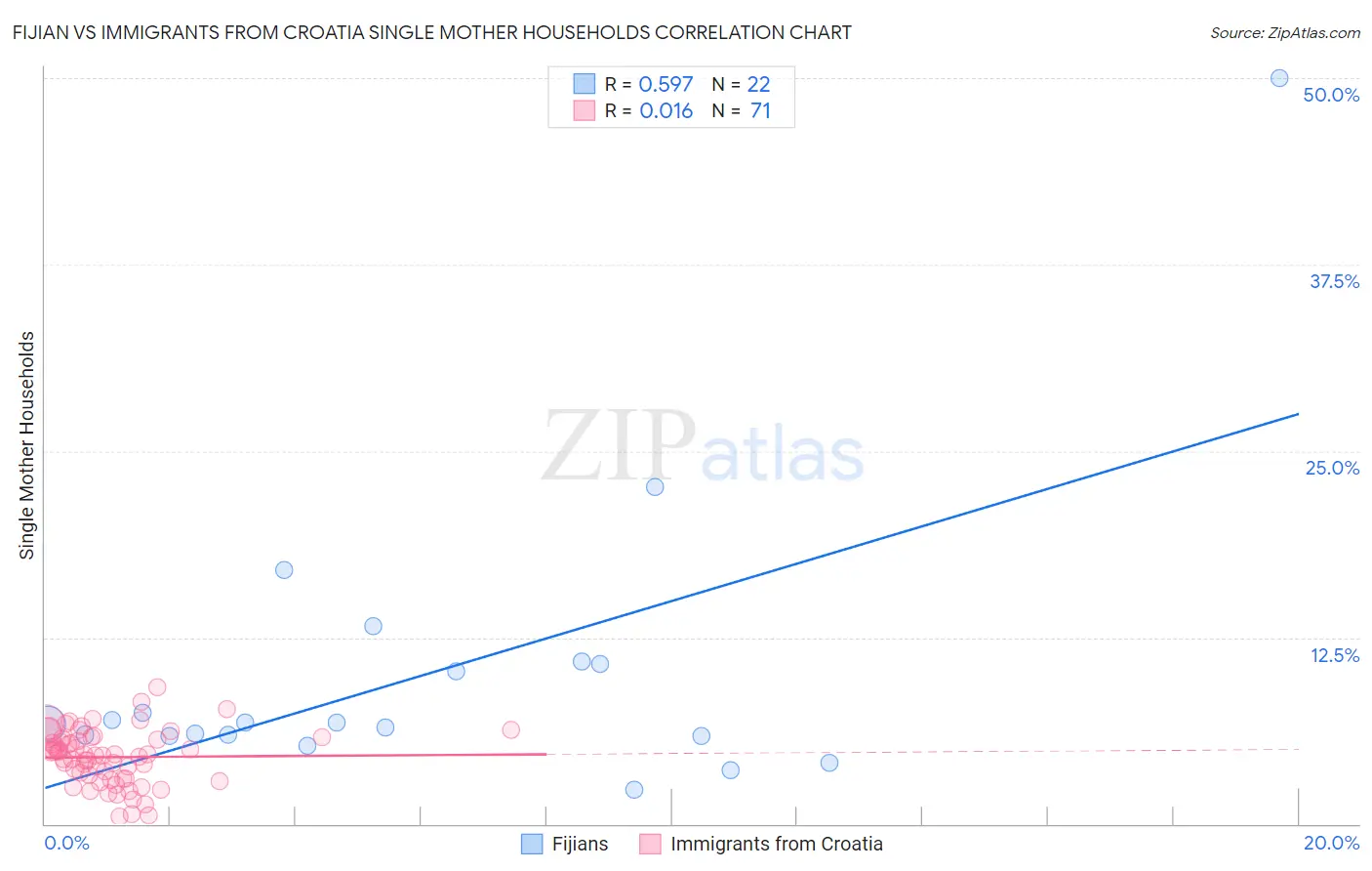 Fijian vs Immigrants from Croatia Single Mother Households