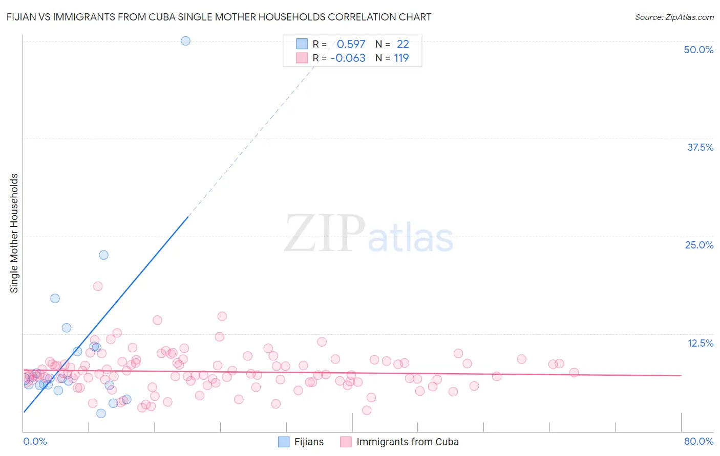 Fijian vs Immigrants from Cuba Single Mother Households