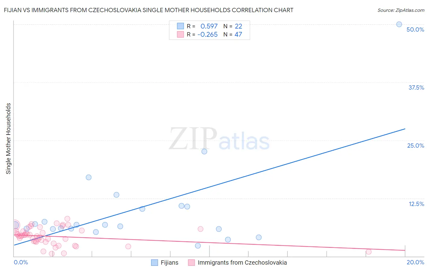Fijian vs Immigrants from Czechoslovakia Single Mother Households