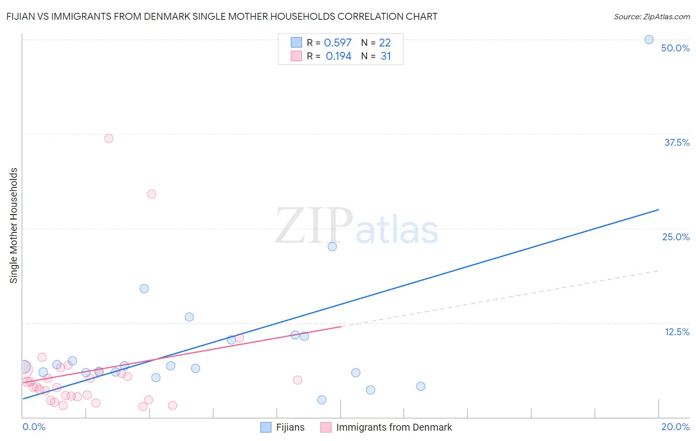 Fijian vs Immigrants from Denmark Single Mother Households