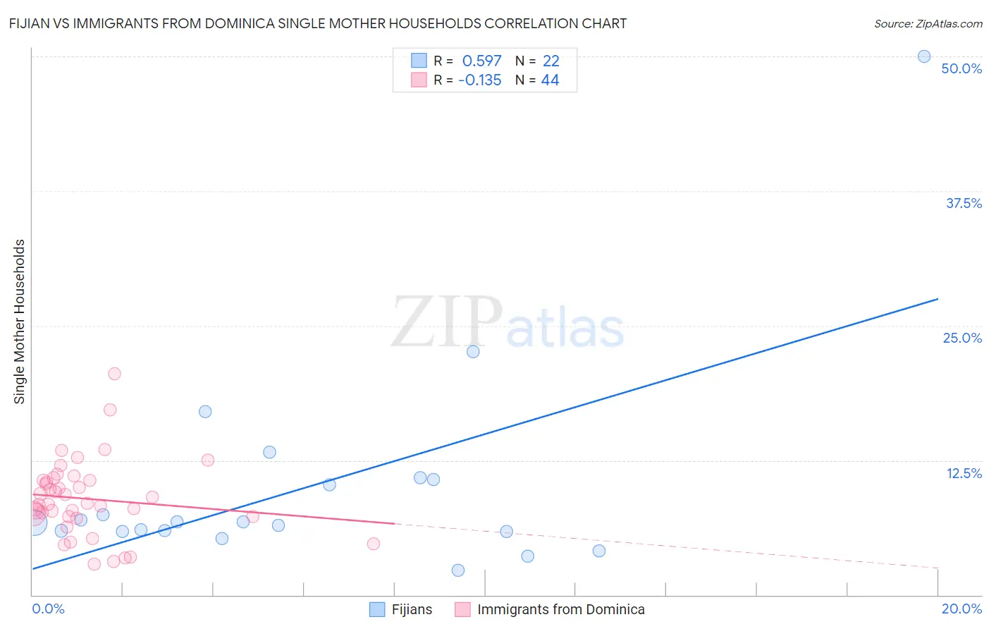 Fijian vs Immigrants from Dominica Single Mother Households