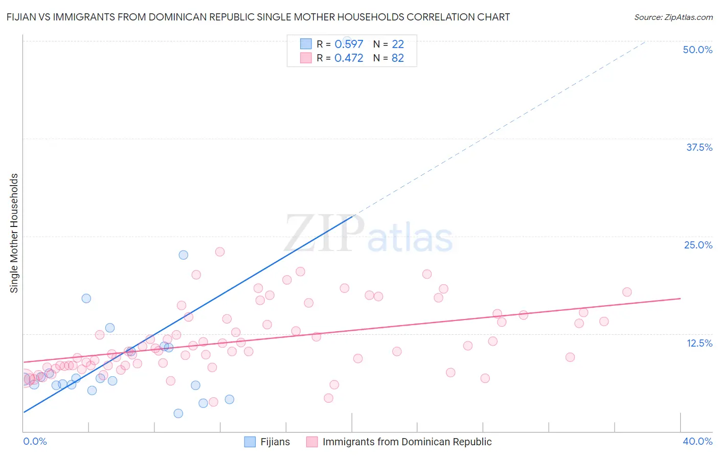 Fijian vs Immigrants from Dominican Republic Single Mother Households