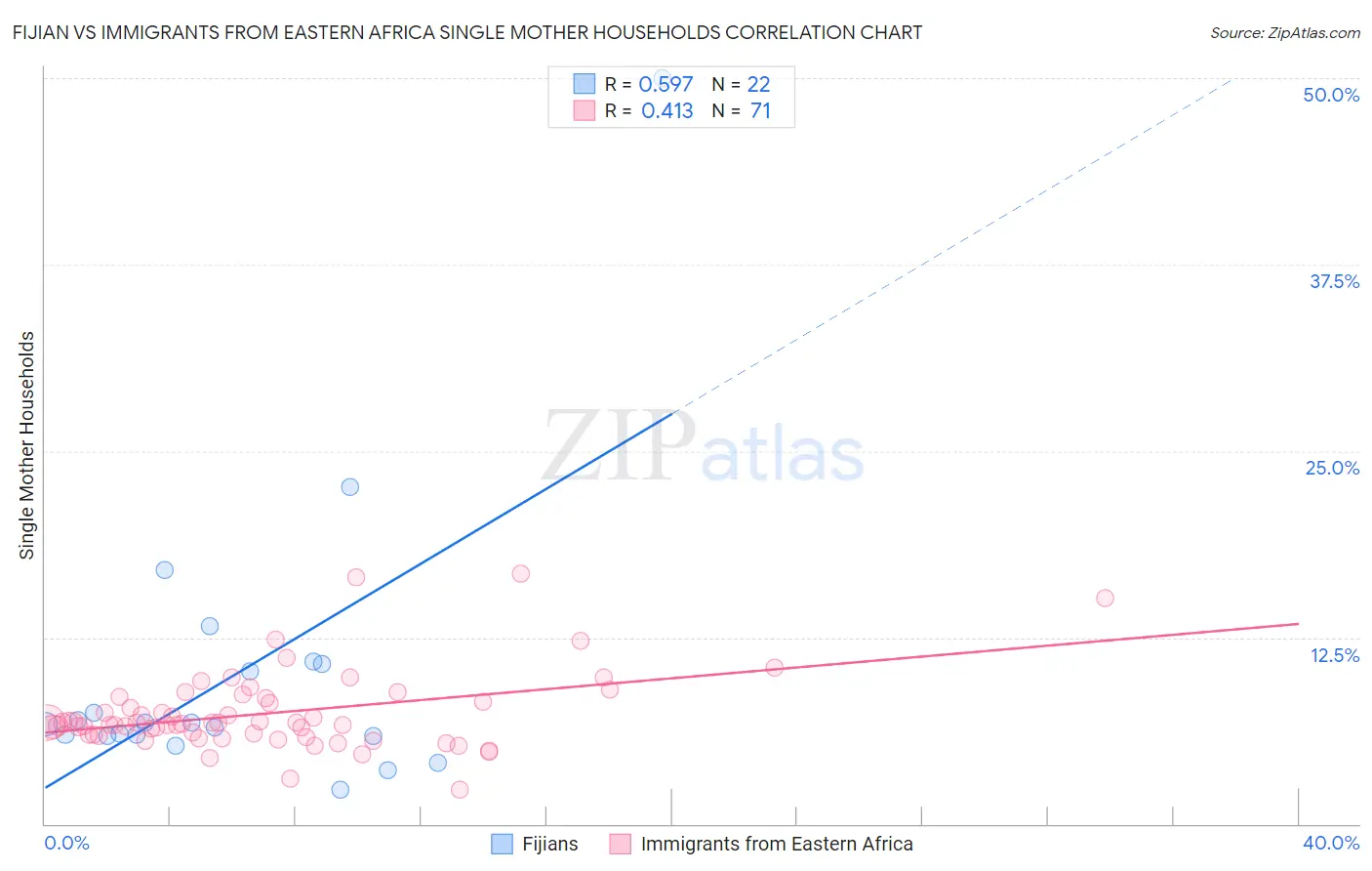 Fijian vs Immigrants from Eastern Africa Single Mother Households