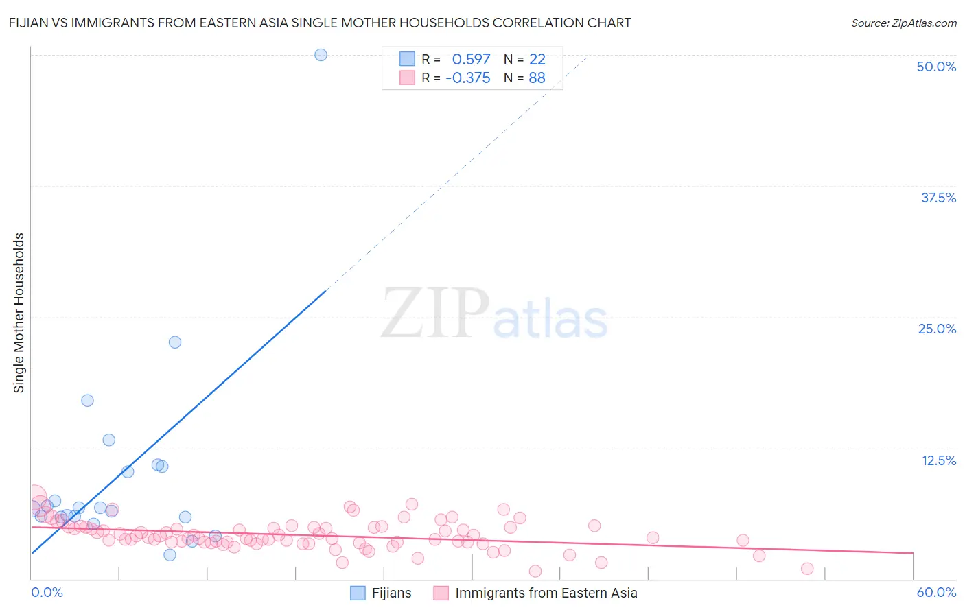 Fijian vs Immigrants from Eastern Asia Single Mother Households