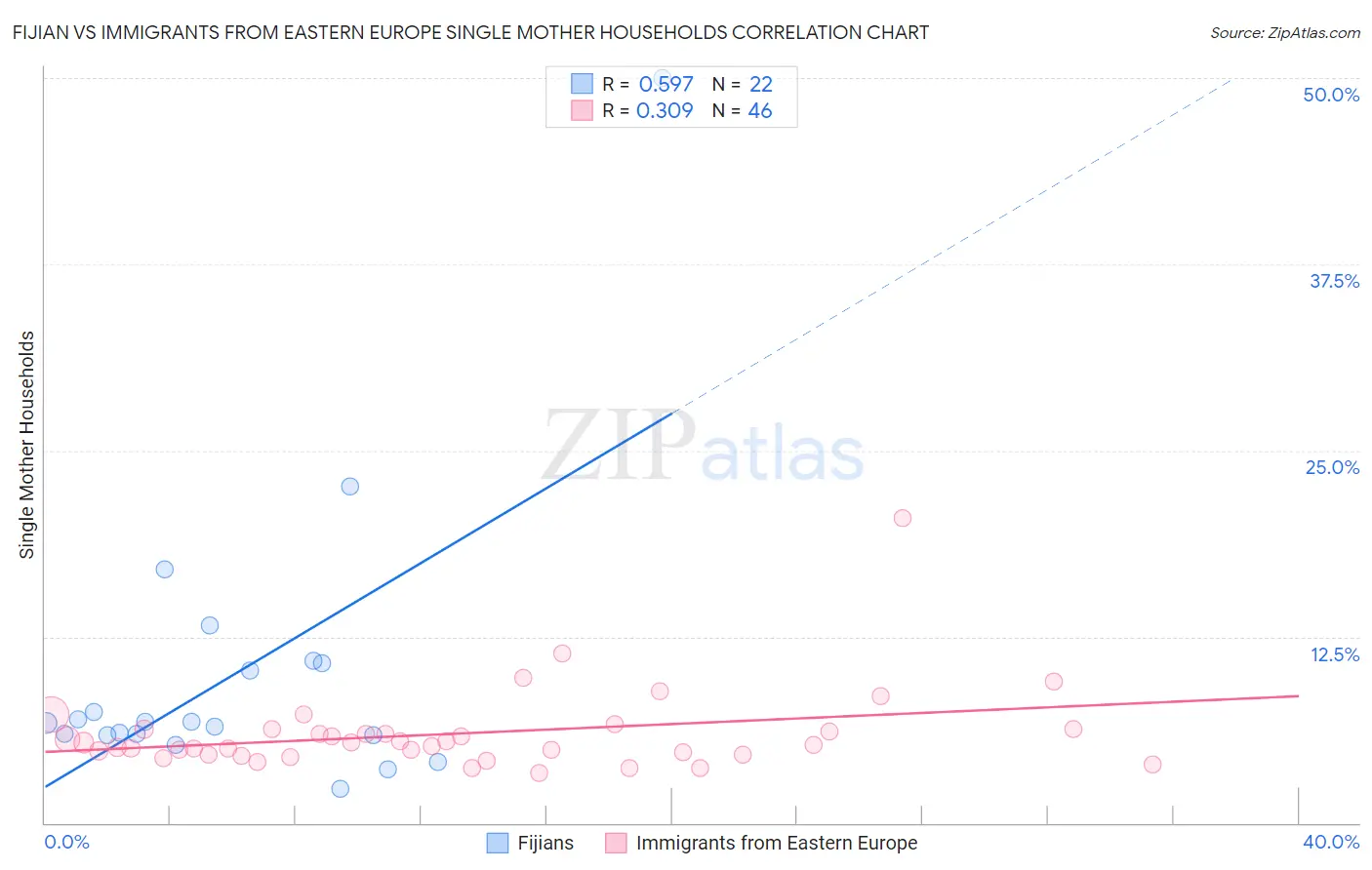 Fijian vs Immigrants from Eastern Europe Single Mother Households
