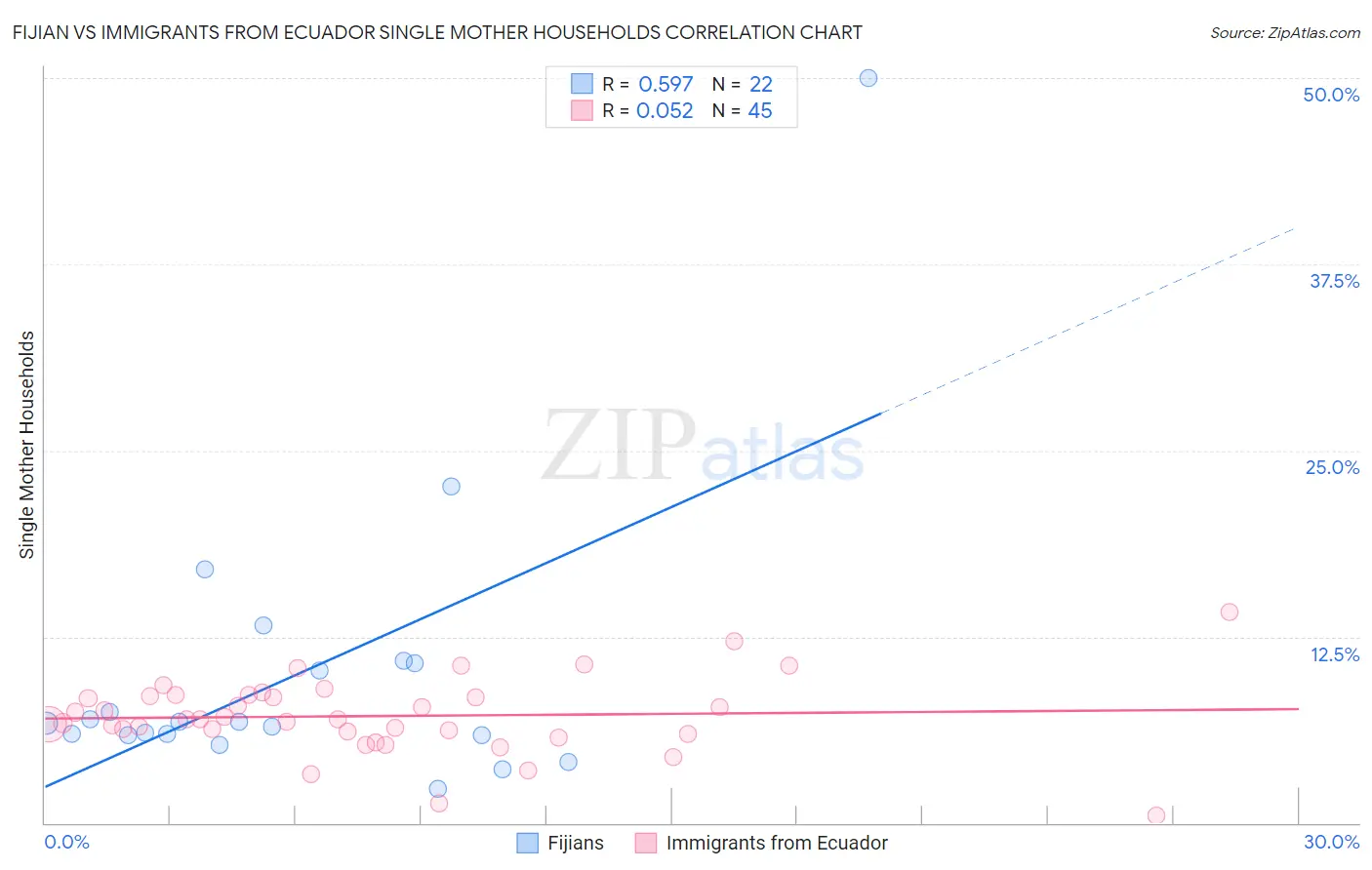 Fijian vs Immigrants from Ecuador Single Mother Households