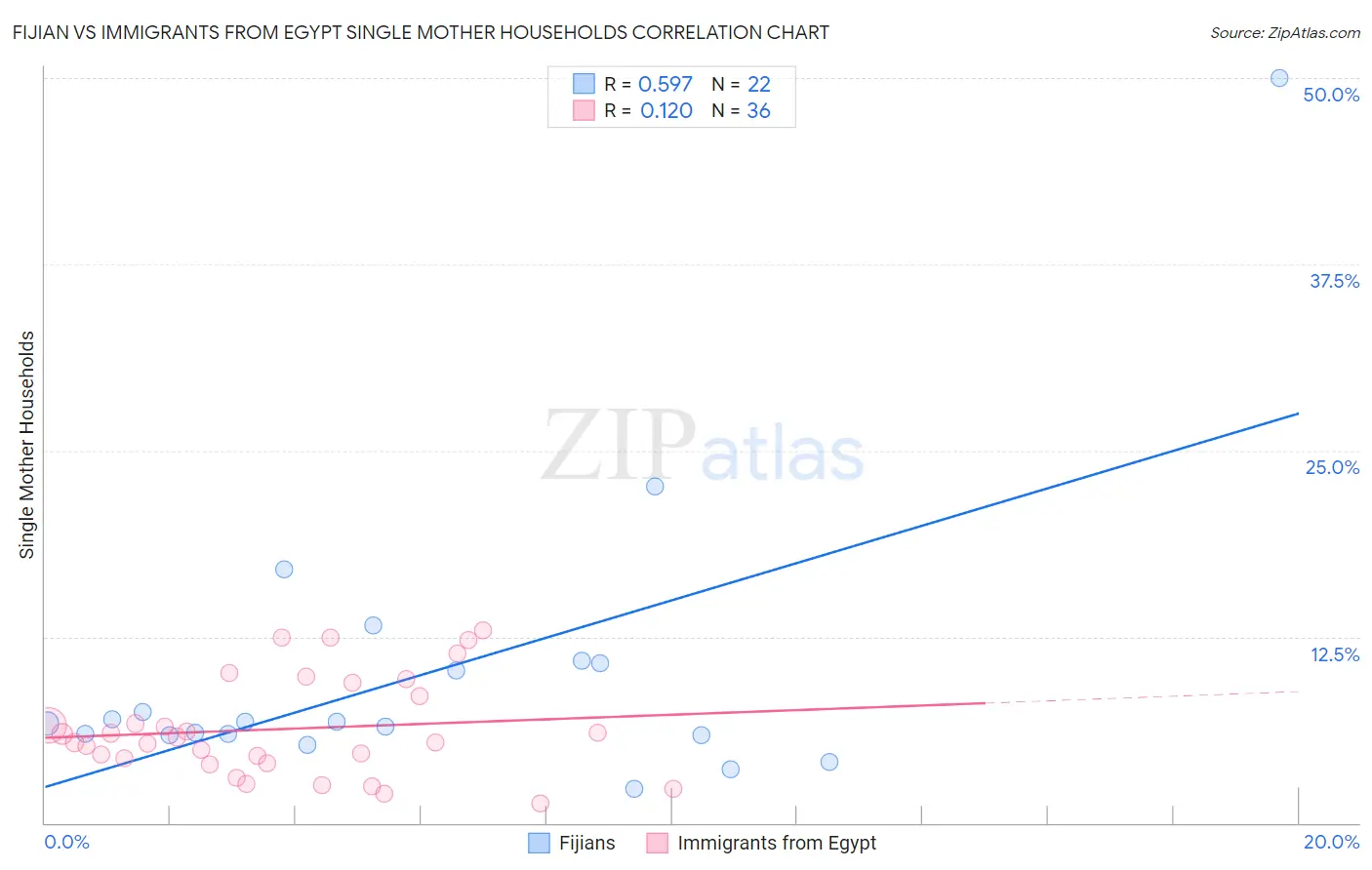 Fijian vs Immigrants from Egypt Single Mother Households