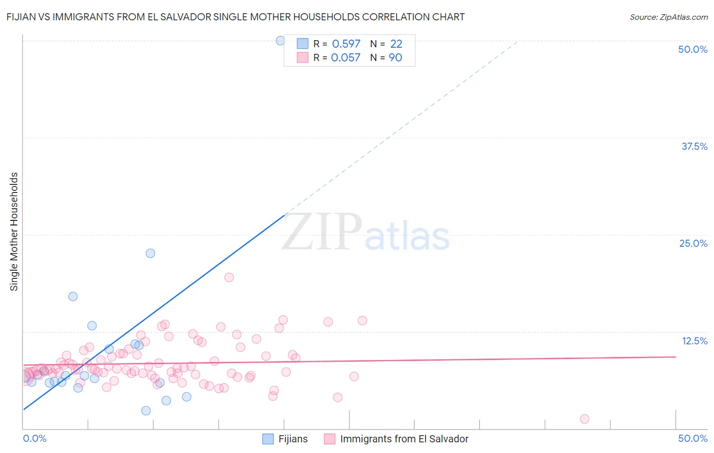 Fijian vs Immigrants from El Salvador Single Mother Households