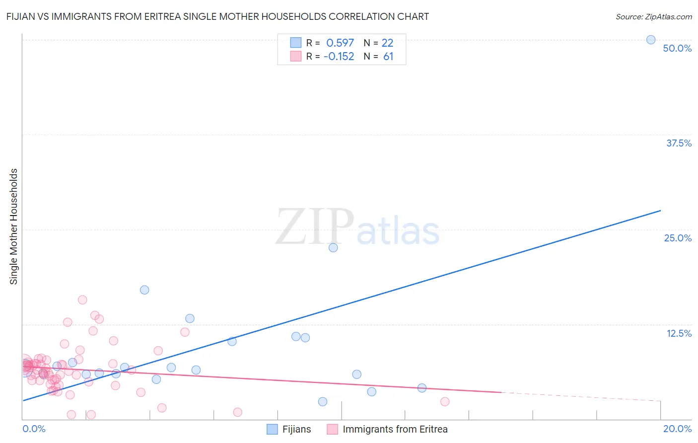 Fijian vs Immigrants from Eritrea Single Mother Households