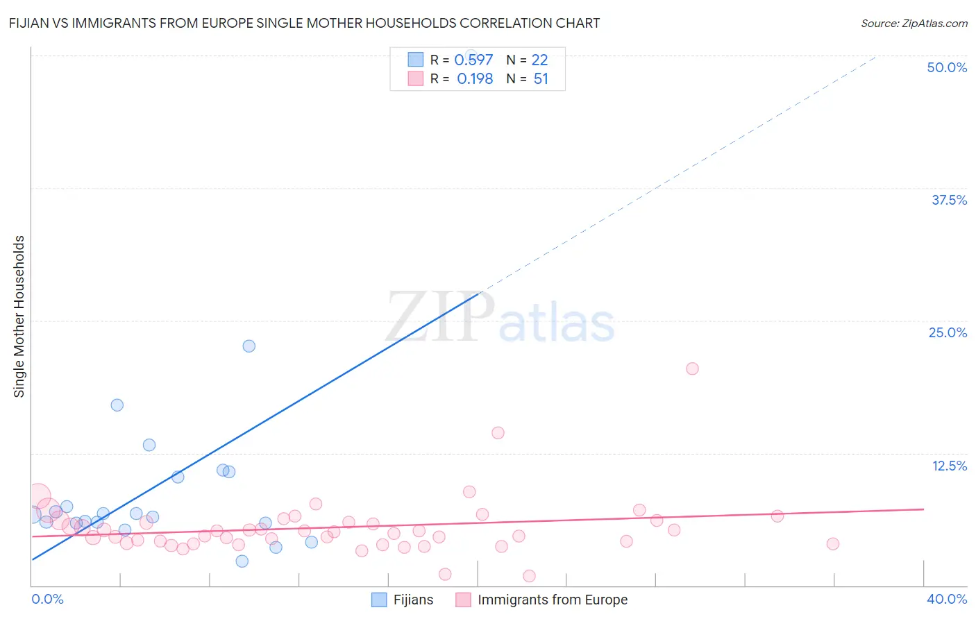 Fijian vs Immigrants from Europe Single Mother Households