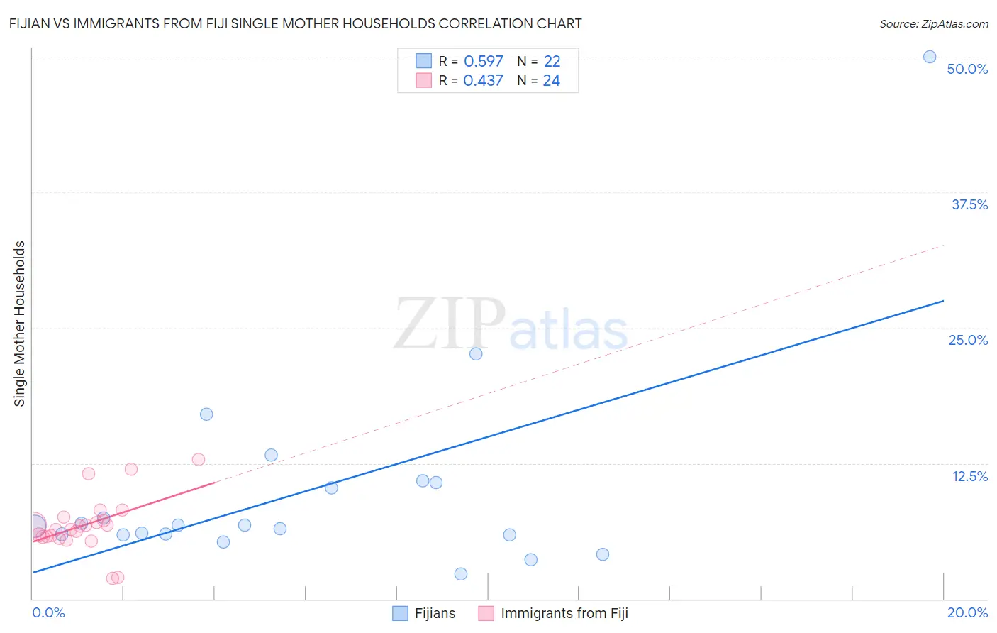 Fijian vs Immigrants from Fiji Single Mother Households