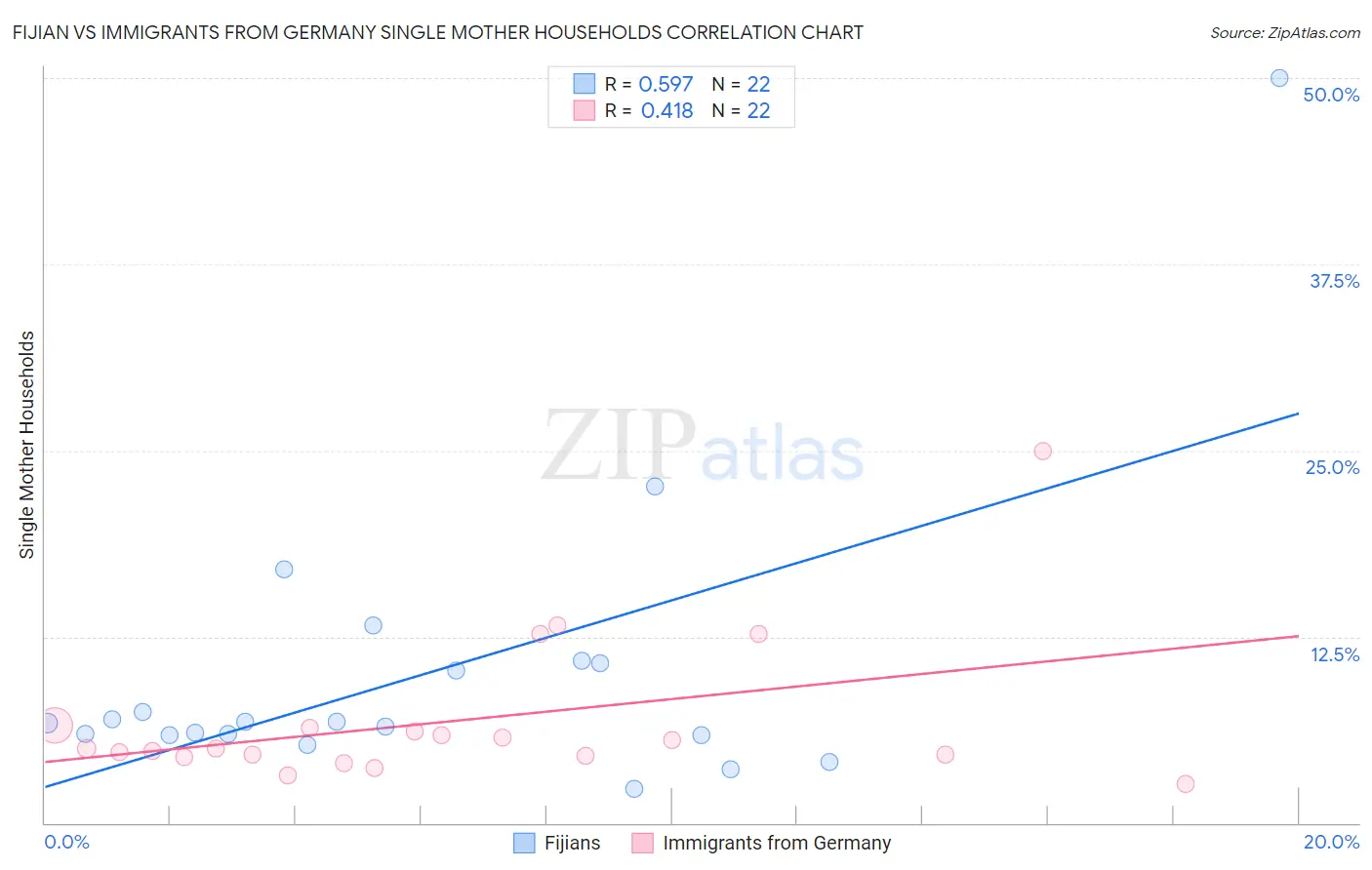 Fijian vs Immigrants from Germany Single Mother Households