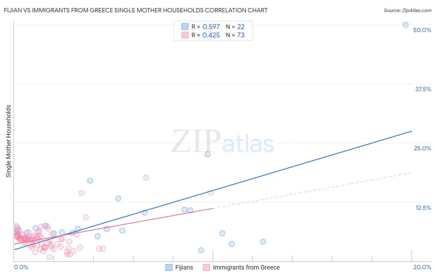 Fijian vs Immigrants from Greece Single Mother Households