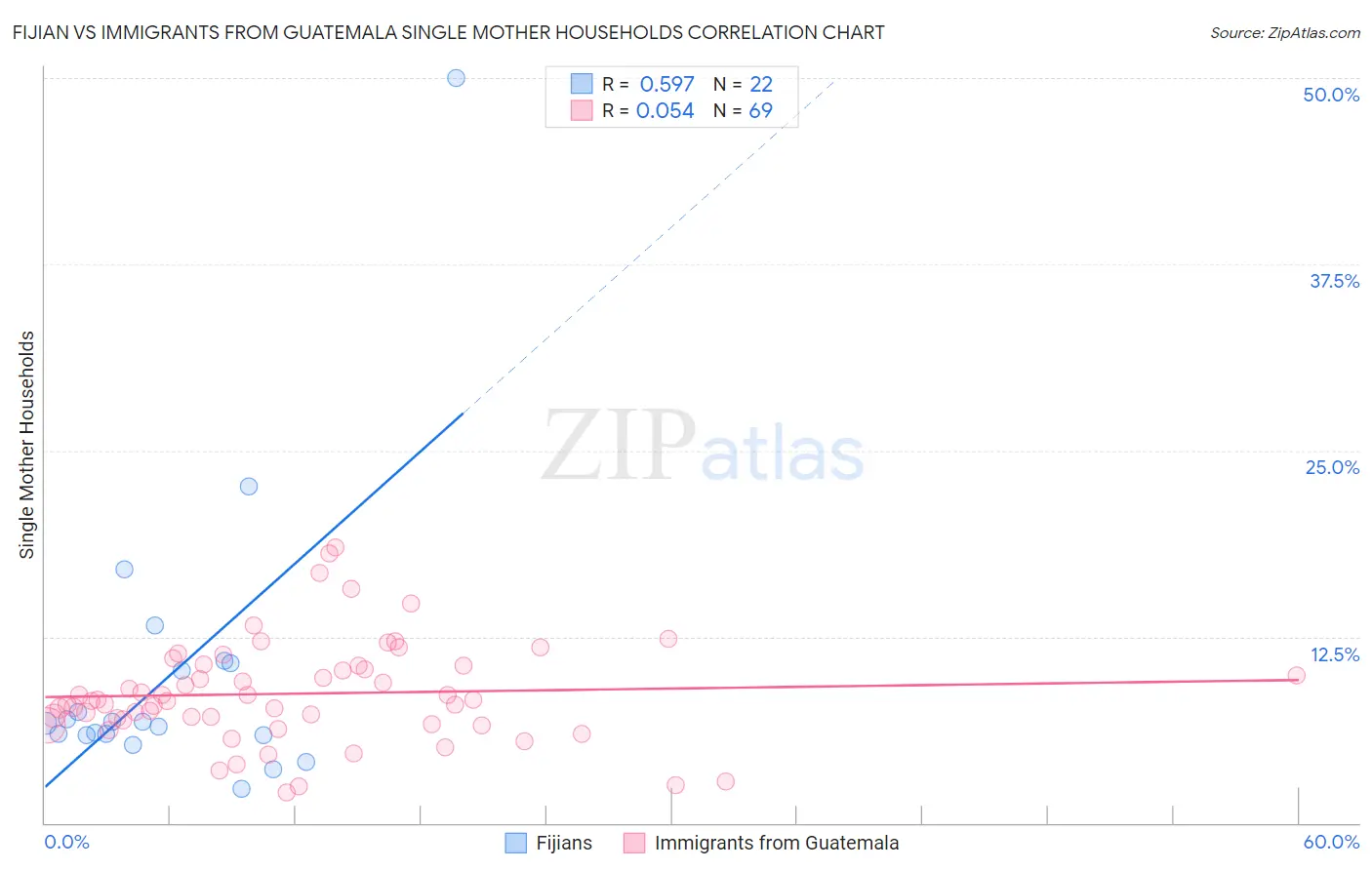 Fijian vs Immigrants from Guatemala Single Mother Households