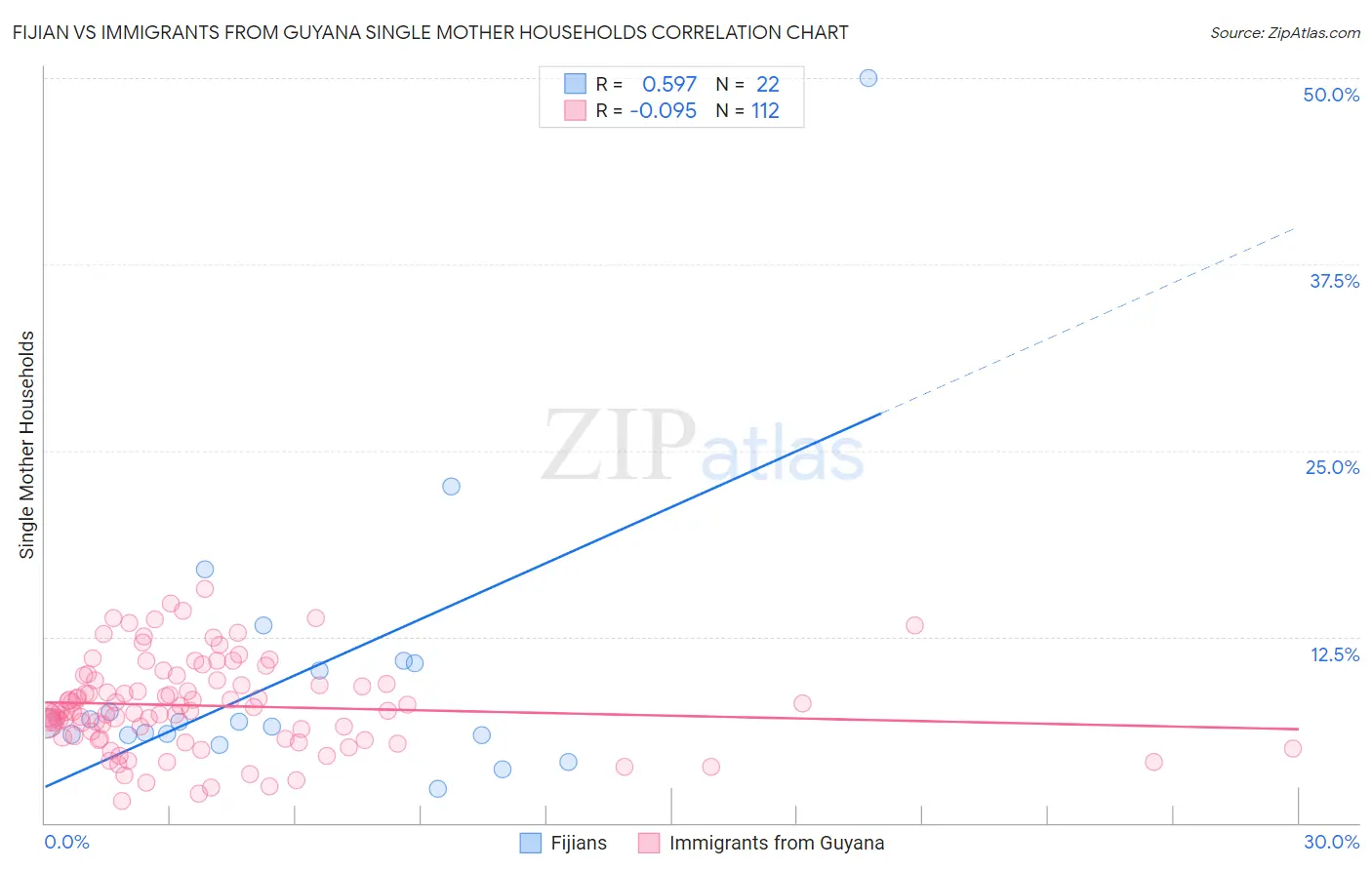 Fijian vs Immigrants from Guyana Single Mother Households