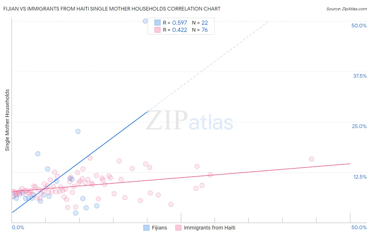 Fijian vs Immigrants from Haiti Single Mother Households