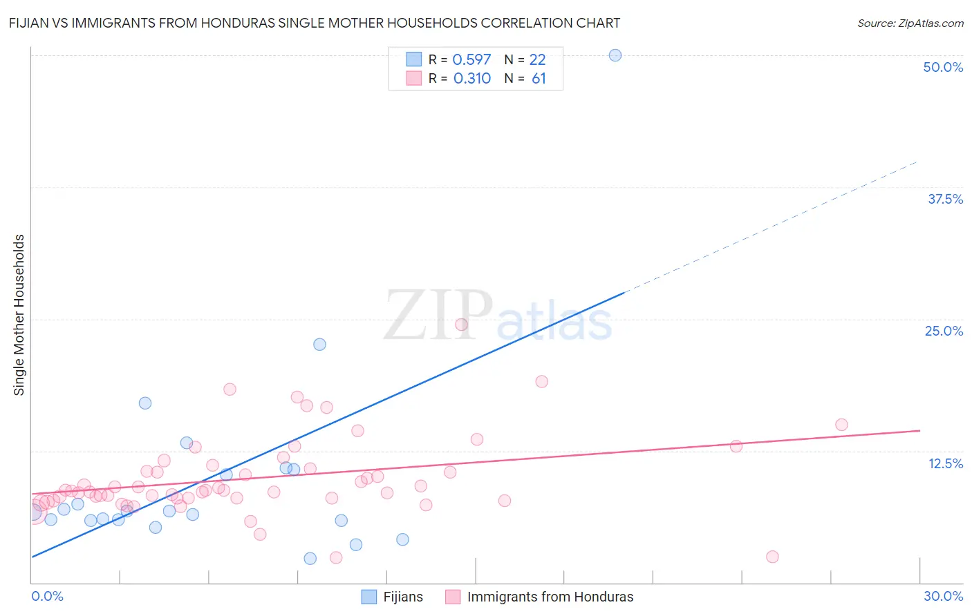 Fijian vs Immigrants from Honduras Single Mother Households