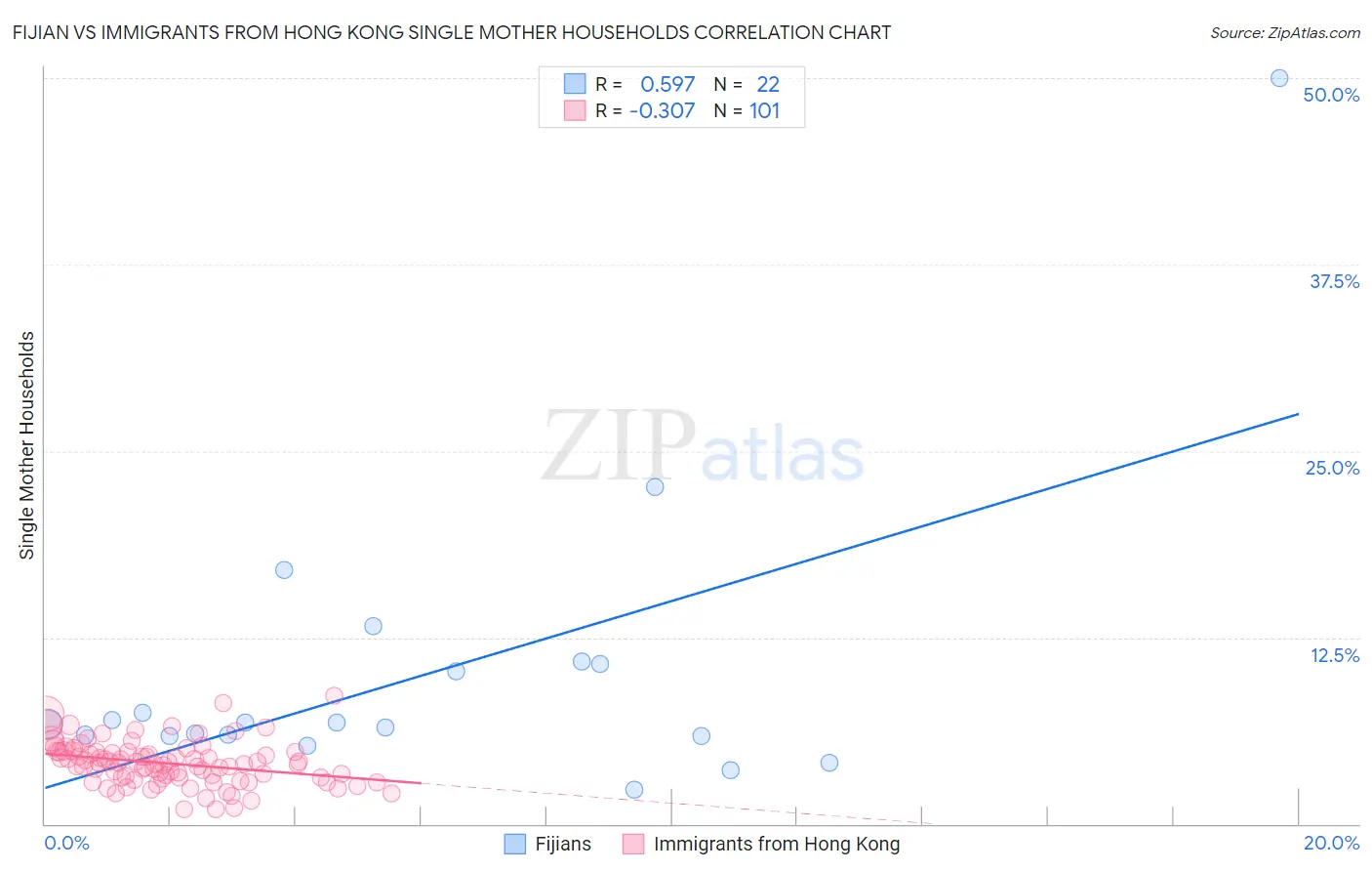 Fijian vs Immigrants from Hong Kong Single Mother Households