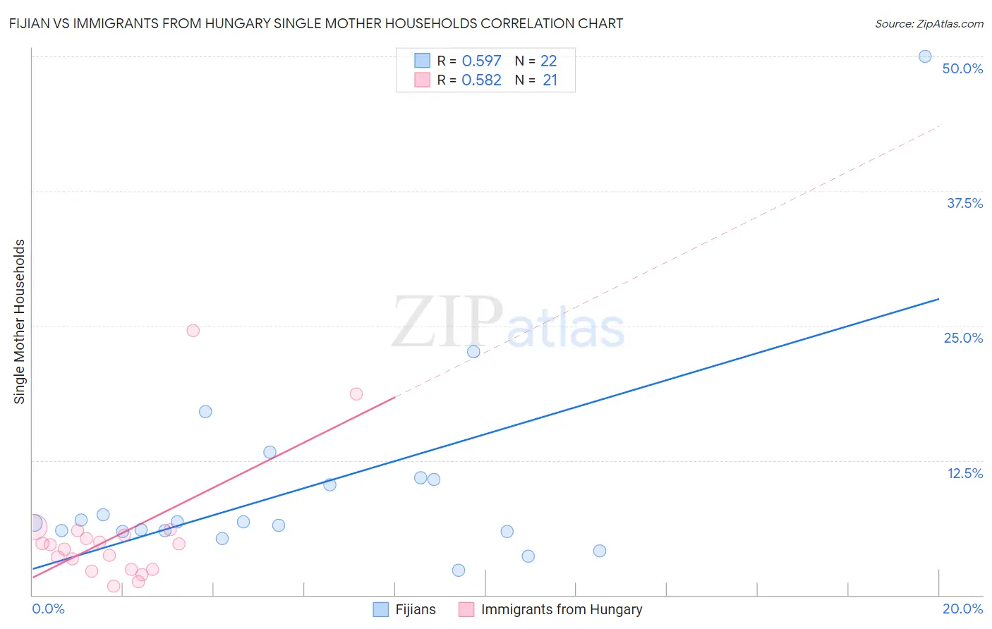 Fijian vs Immigrants from Hungary Single Mother Households