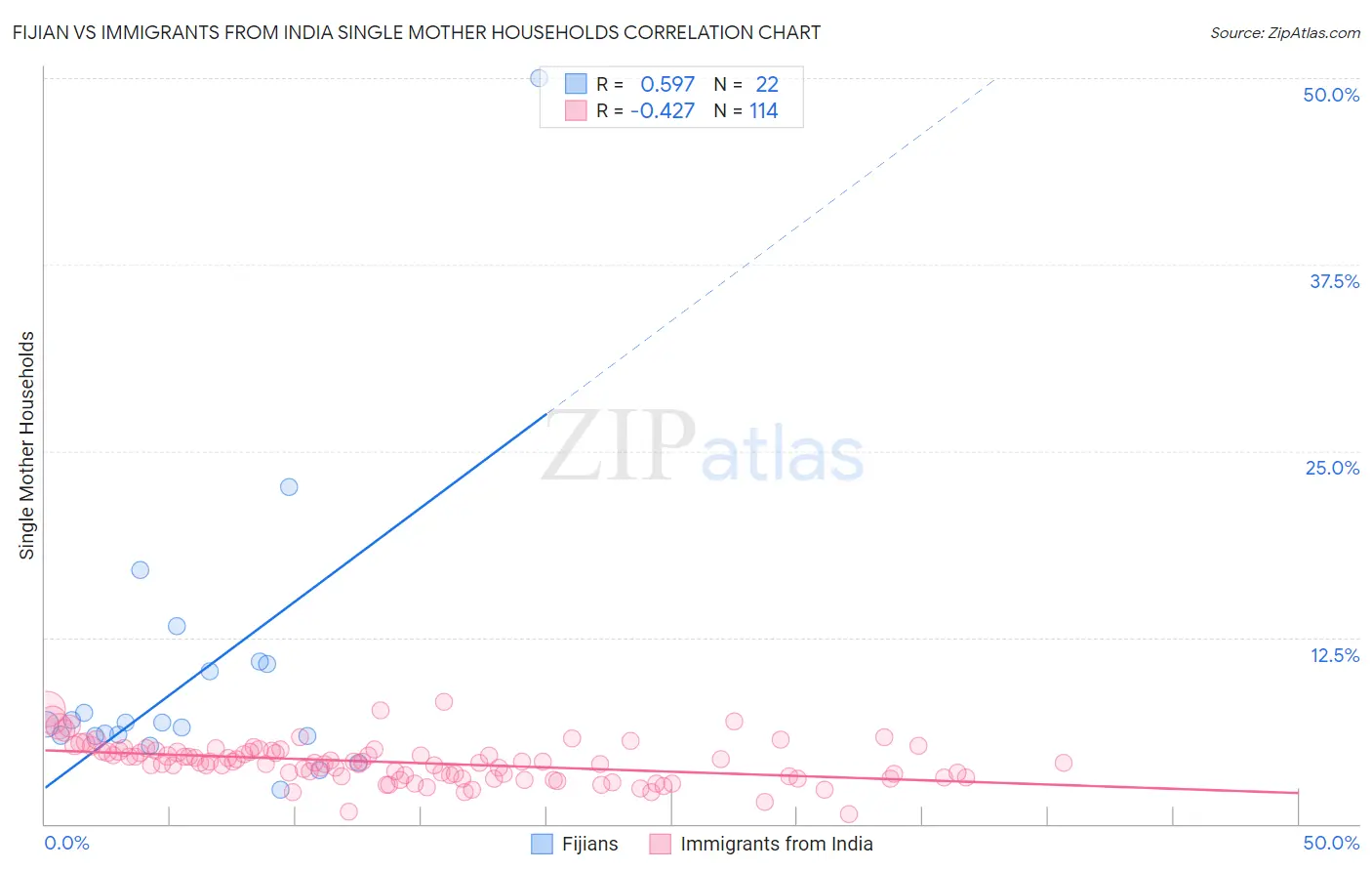 Fijian vs Immigrants from India Single Mother Households