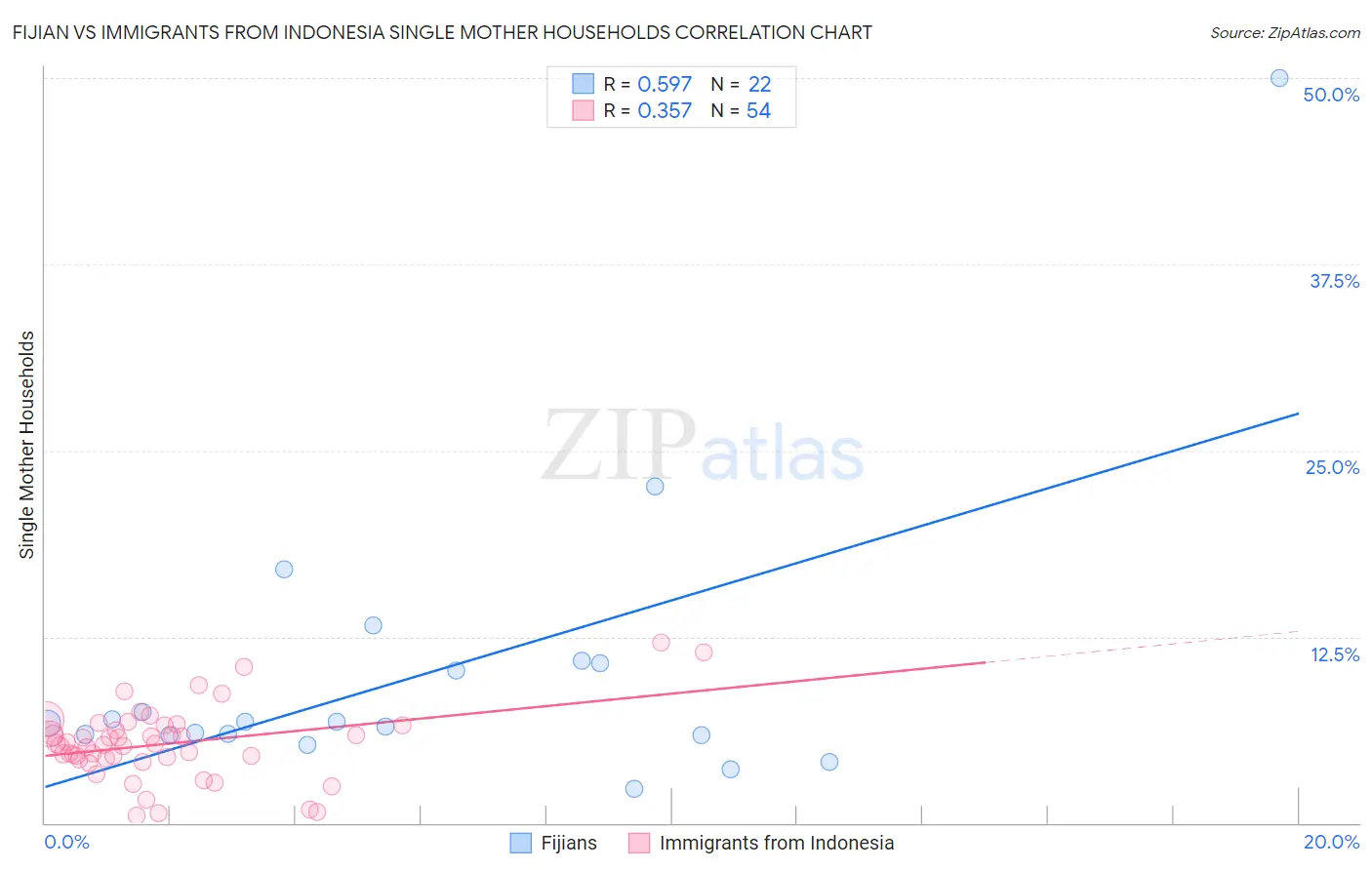 Fijian vs Immigrants from Indonesia Single Mother Households