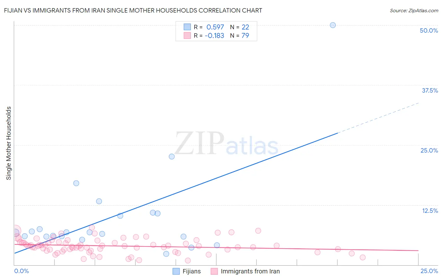 Fijian vs Immigrants from Iran Single Mother Households