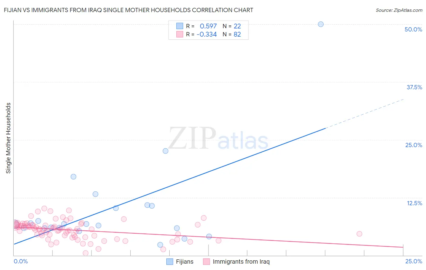 Fijian vs Immigrants from Iraq Single Mother Households