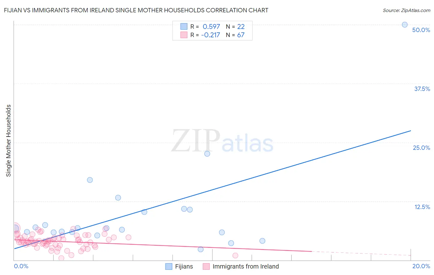 Fijian vs Immigrants from Ireland Single Mother Households