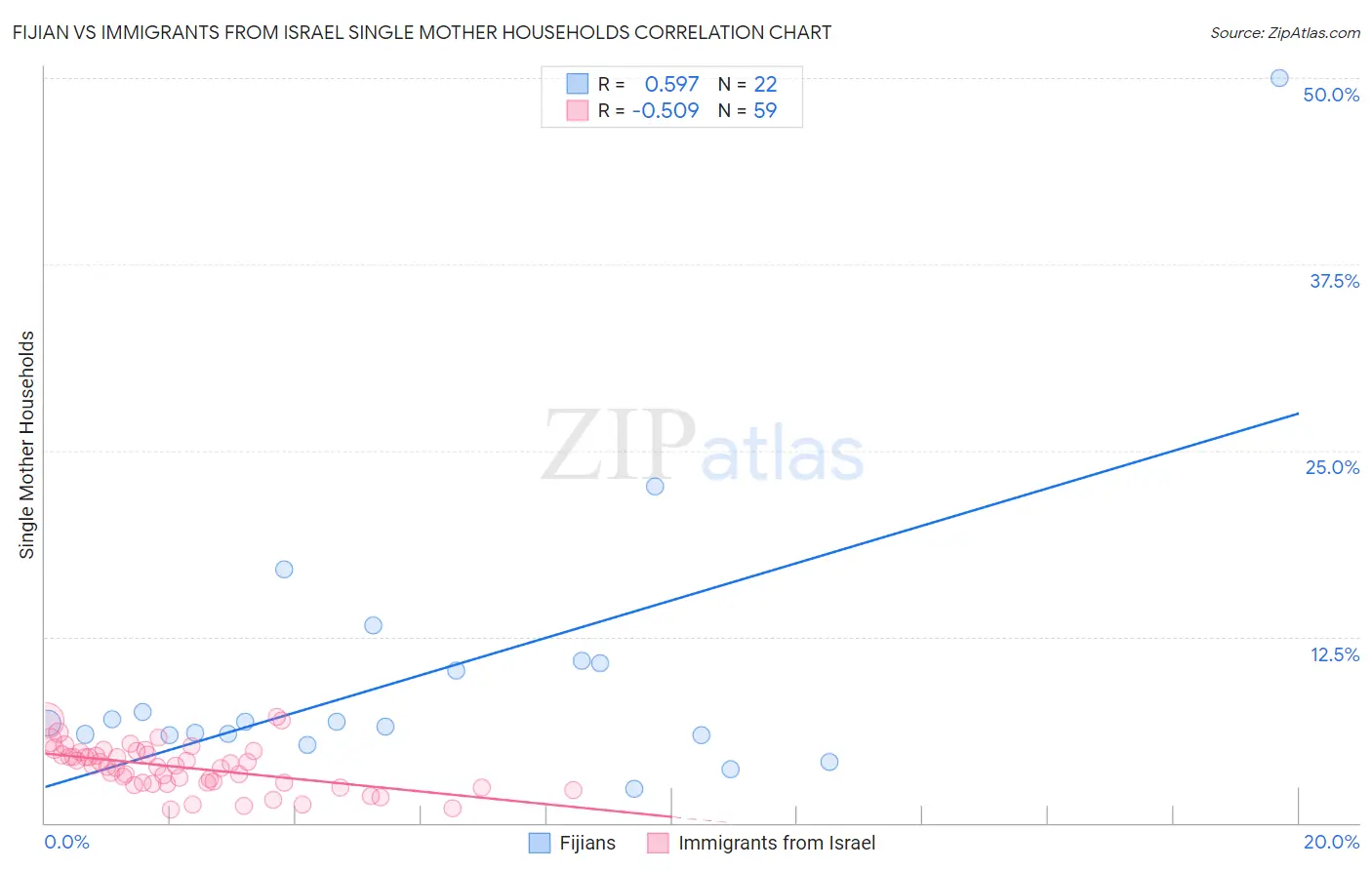 Fijian vs Immigrants from Israel Single Mother Households