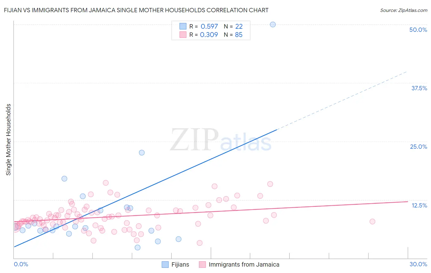 Fijian vs Immigrants from Jamaica Single Mother Households