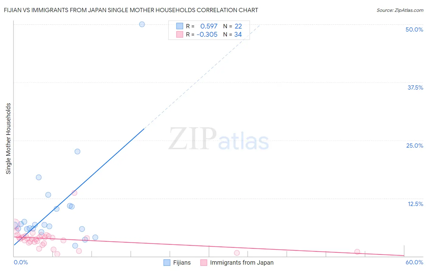 Fijian vs Immigrants from Japan Single Mother Households