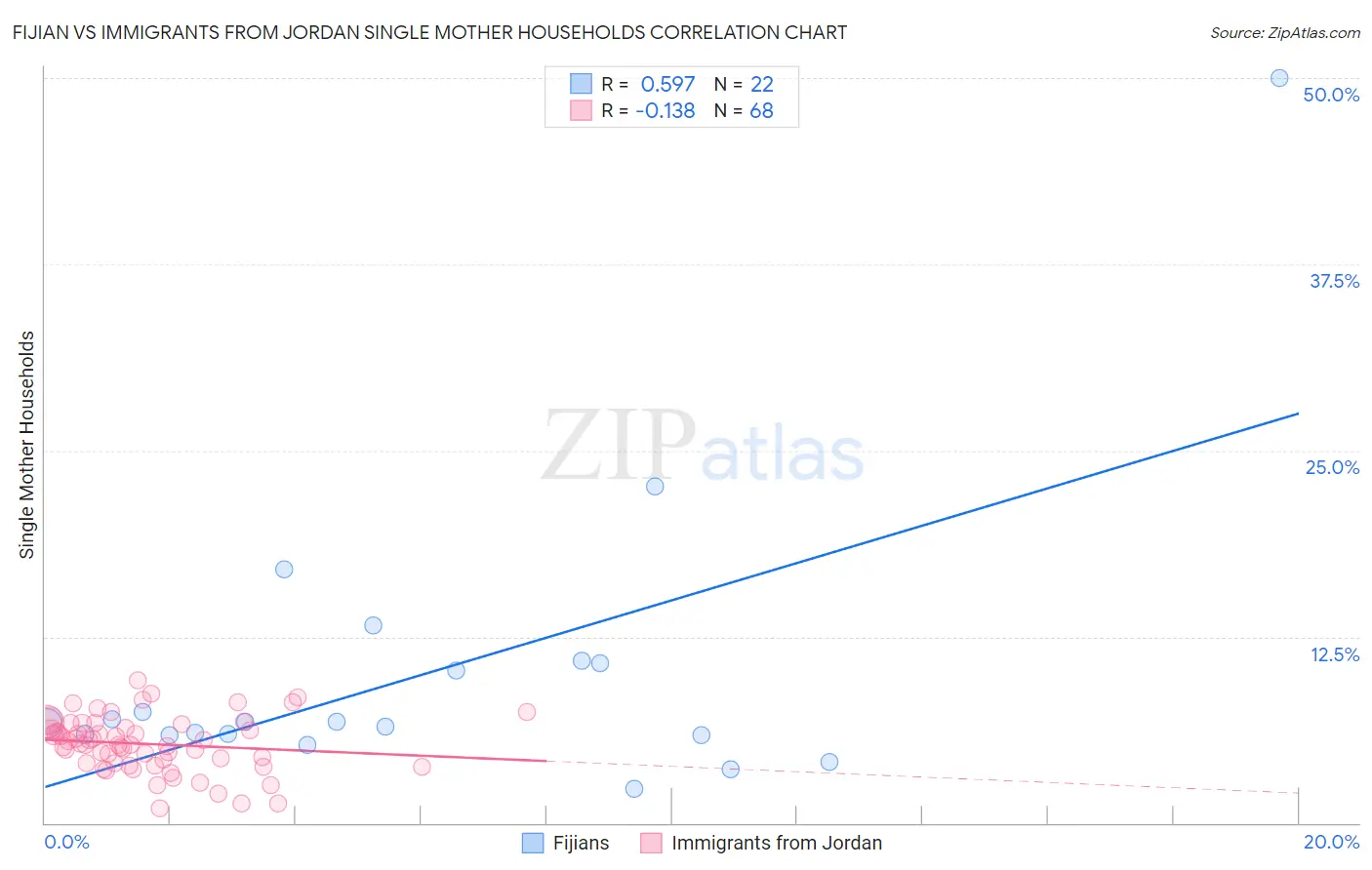 Fijian vs Immigrants from Jordan Single Mother Households