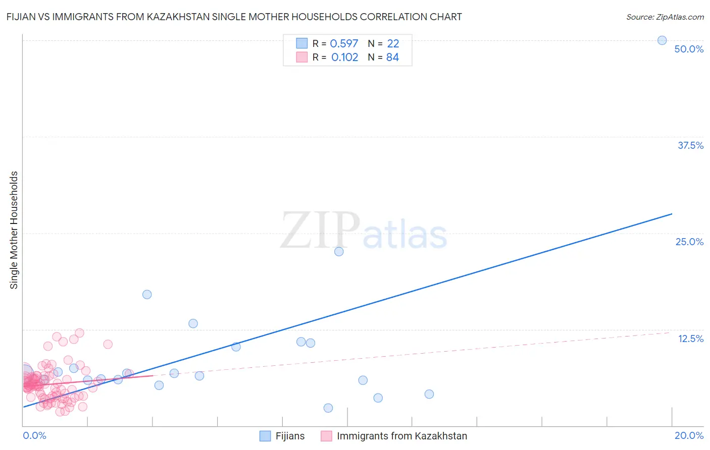 Fijian vs Immigrants from Kazakhstan Single Mother Households