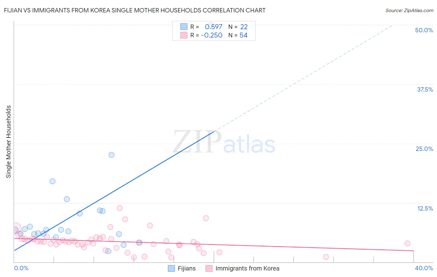 Fijian vs Immigrants from Korea Single Mother Households