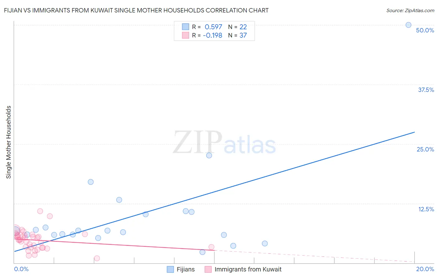 Fijian vs Immigrants from Kuwait Single Mother Households
