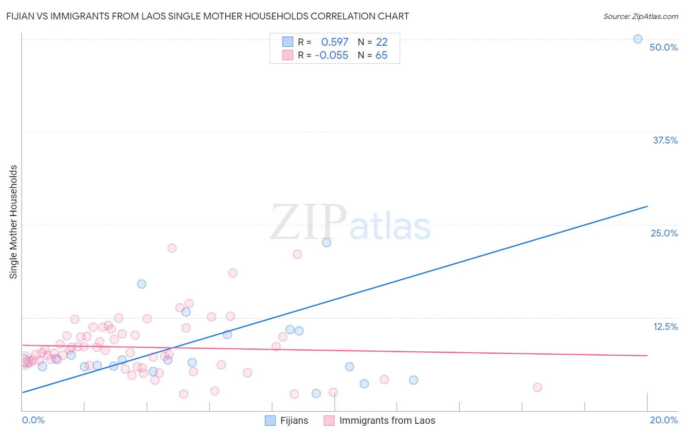 Fijian vs Immigrants from Laos Single Mother Households