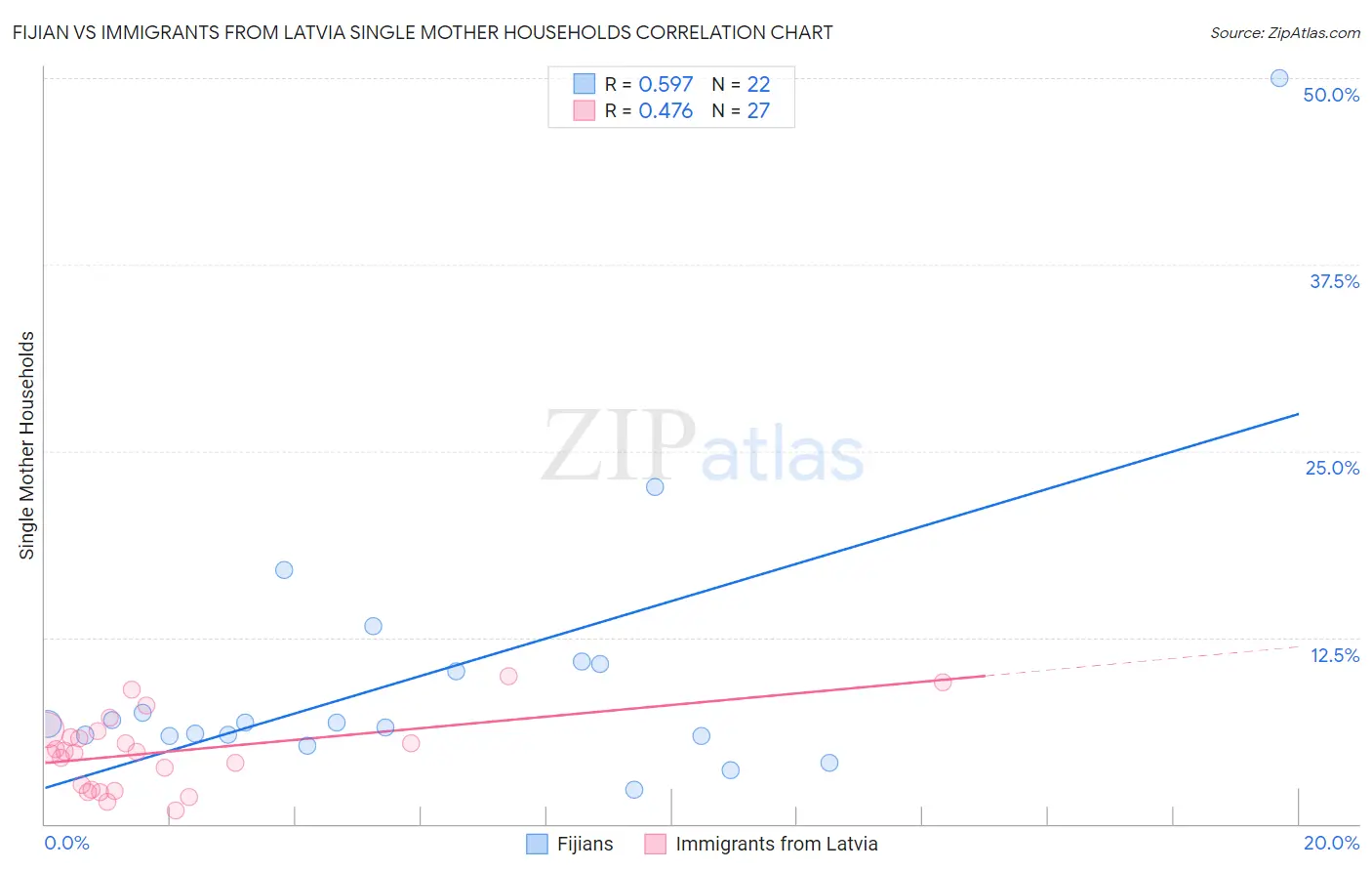 Fijian vs Immigrants from Latvia Single Mother Households