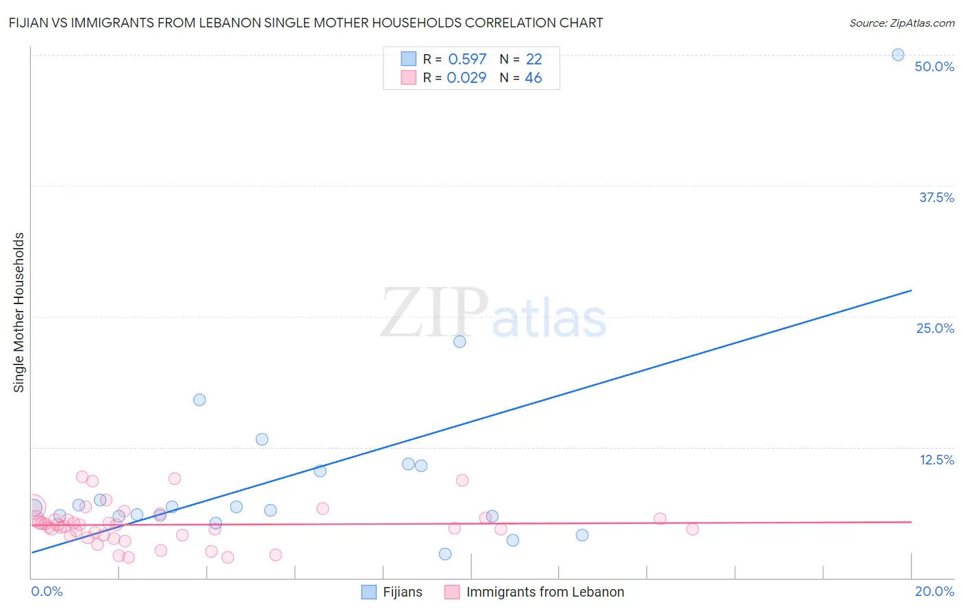 Fijian vs Immigrants from Lebanon Single Mother Households