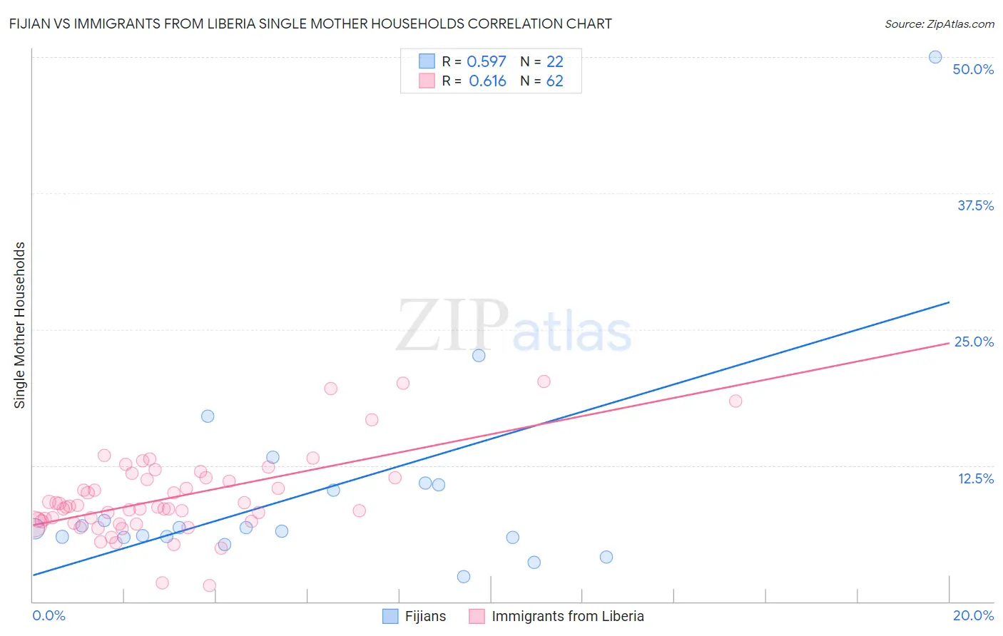 Fijian vs Immigrants from Liberia Single Mother Households