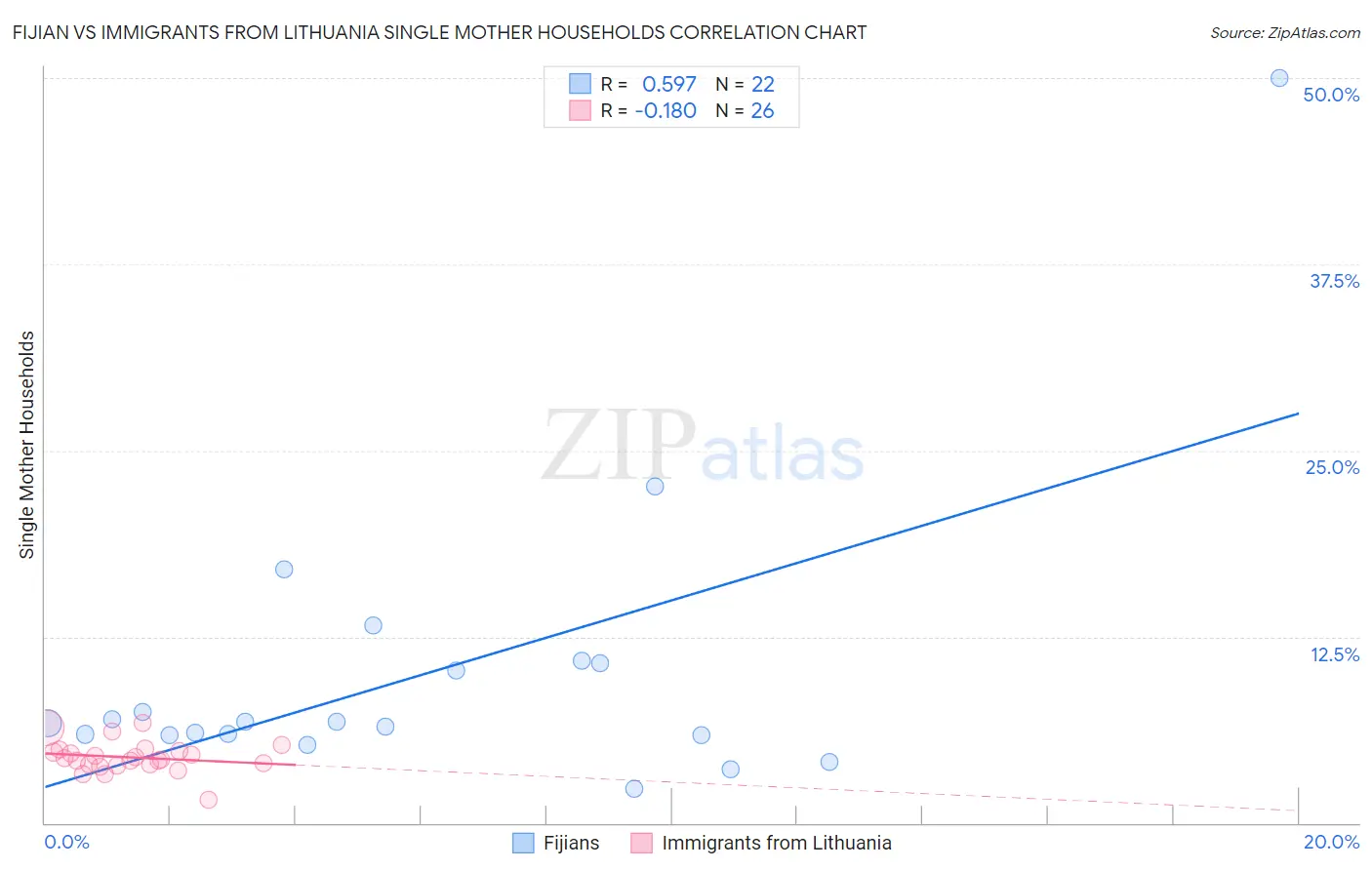 Fijian vs Immigrants from Lithuania Single Mother Households