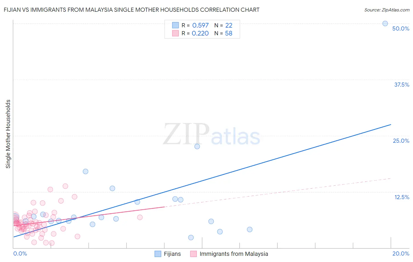 Fijian vs Immigrants from Malaysia Single Mother Households